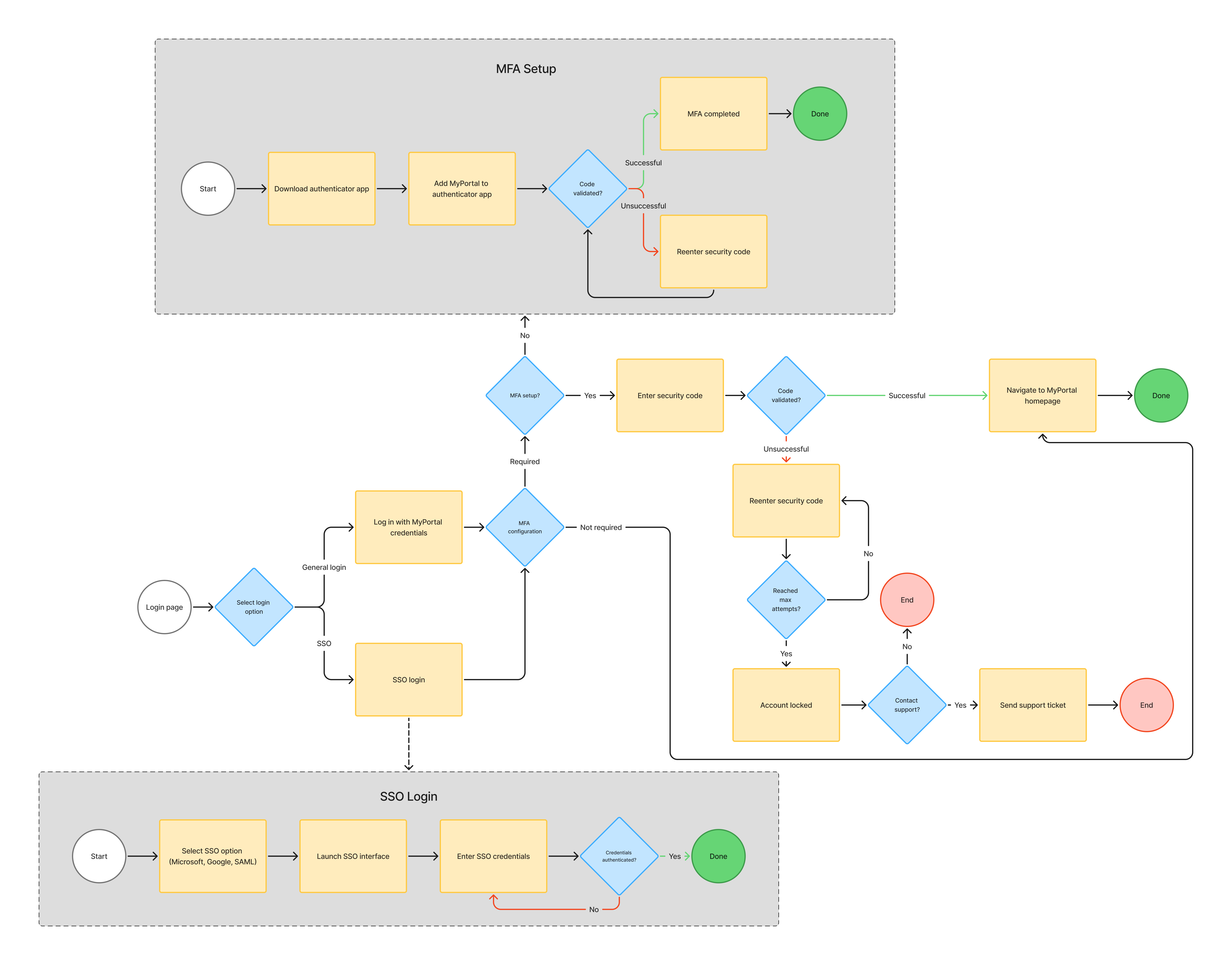 The initial iteration of the complete SSO and MFA flow