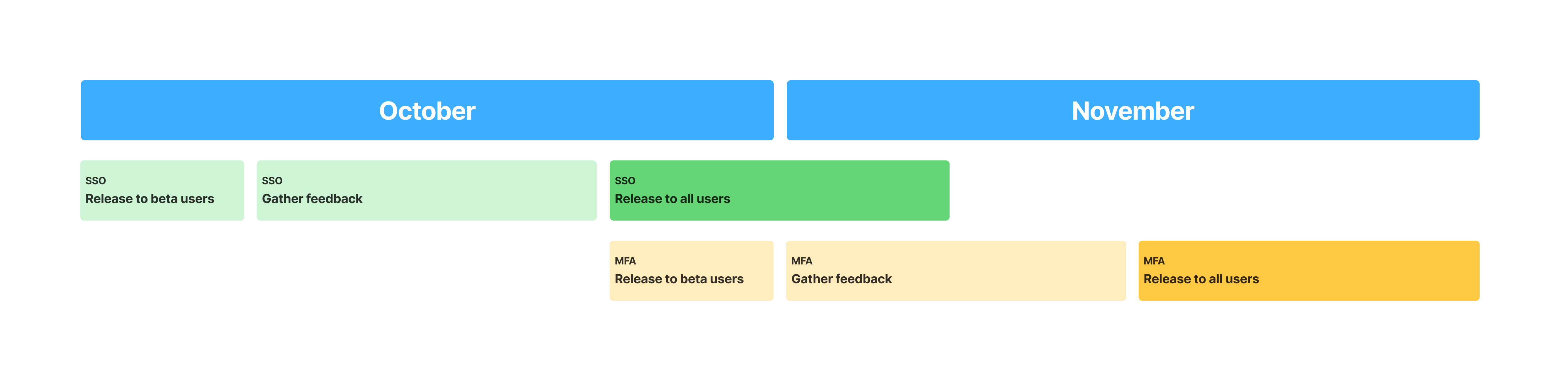 SSO MFA rollout strategy diagram showing phased implementation