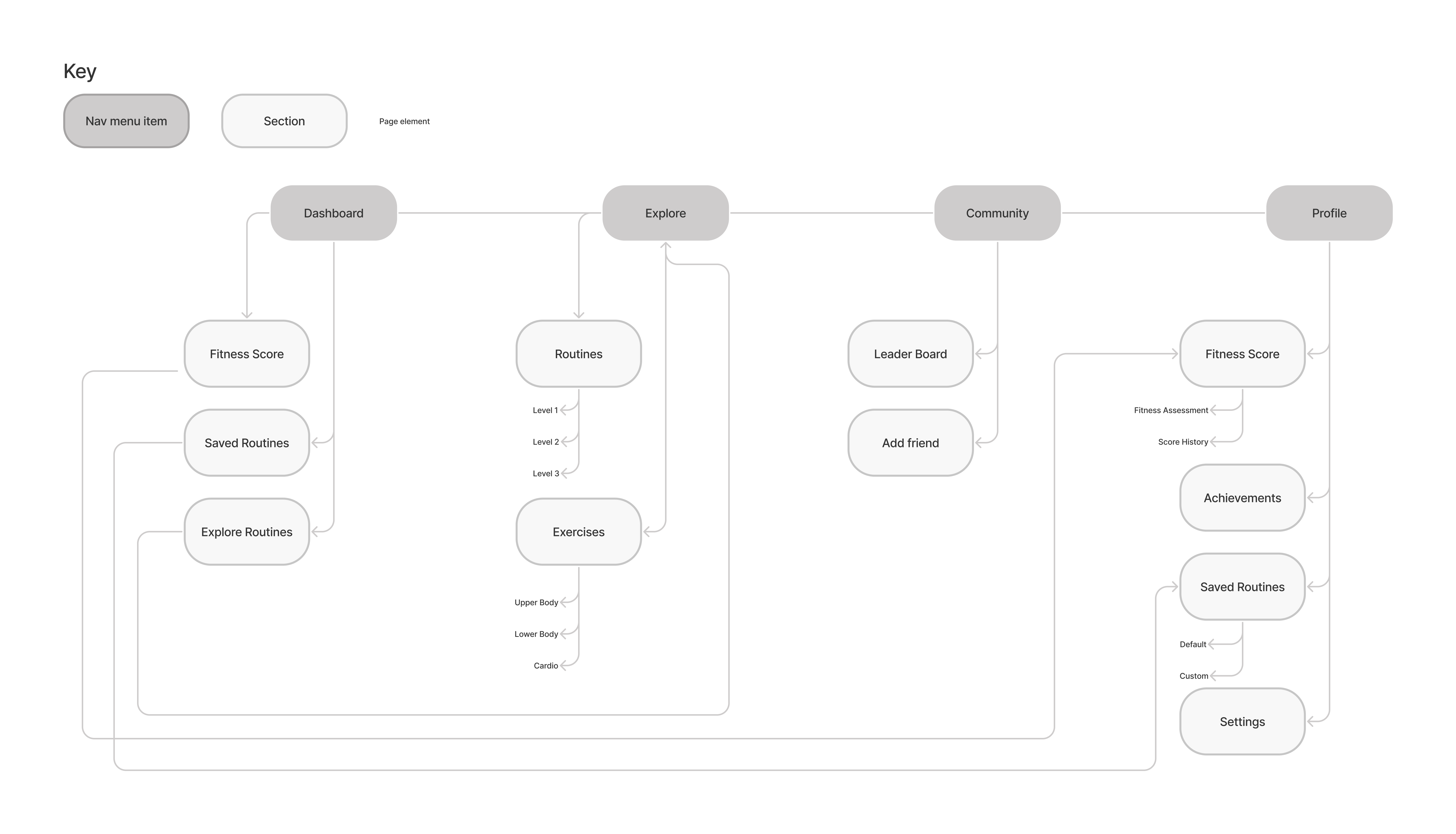 Sitemap for the shows information architecture of the application.